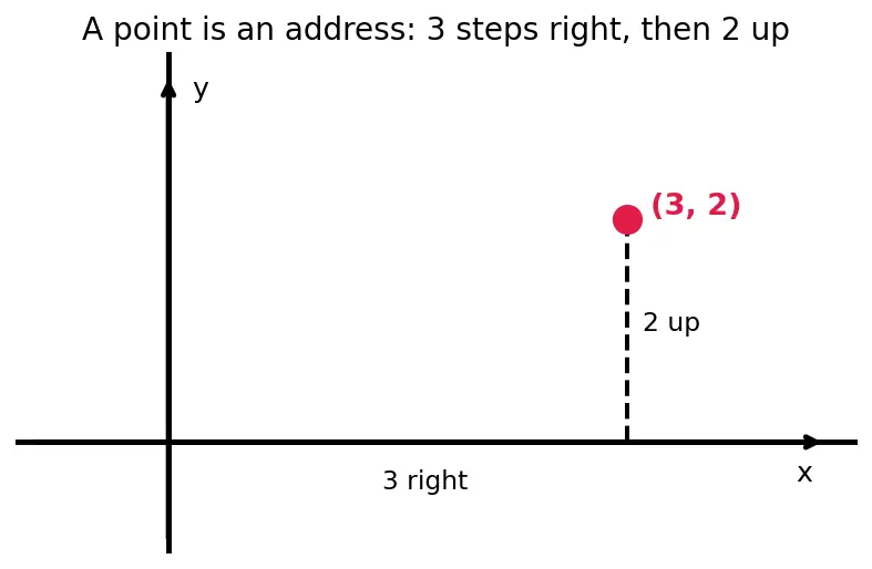 Figure — Slope (gradient) — definition, formula, interpretation
