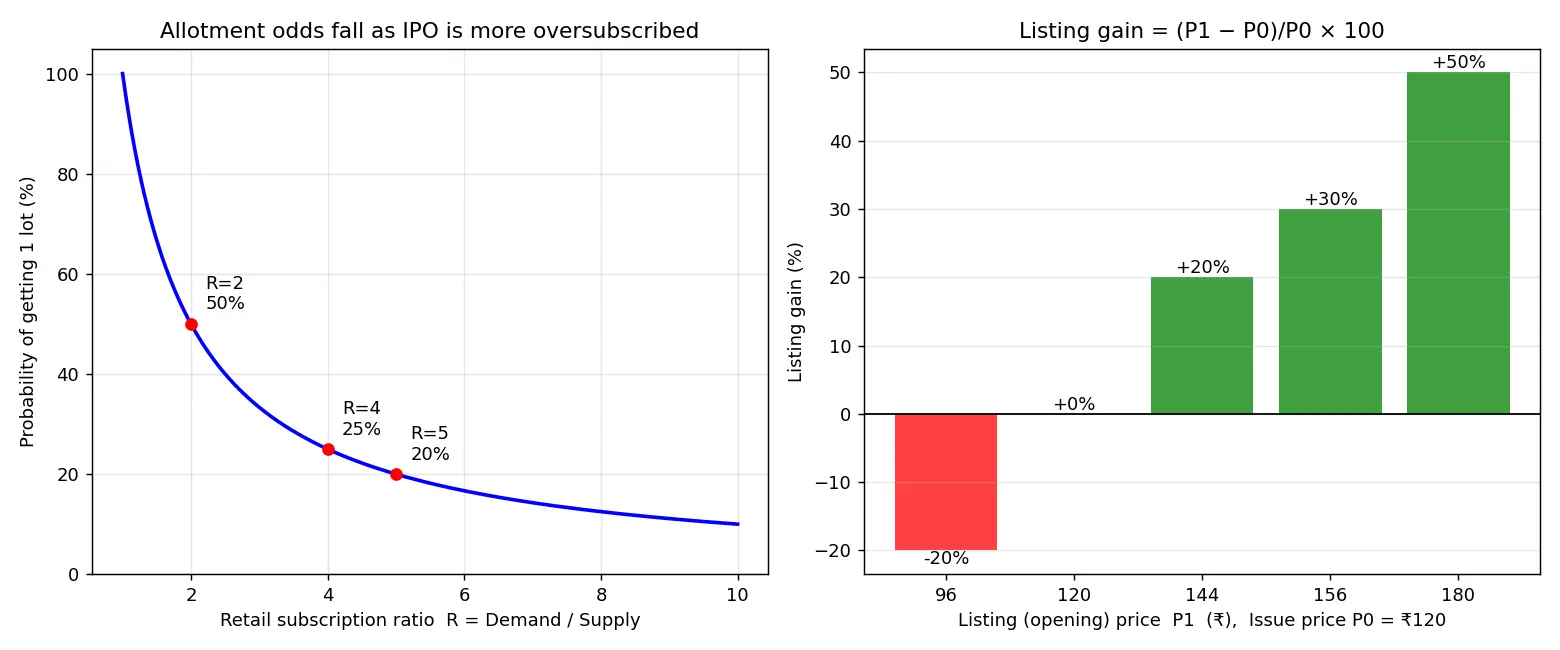 Figure — Learn about IPO allotment and listing gains