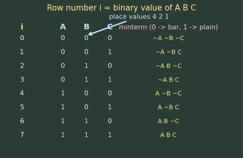Figure — Sum of products (SOP) form