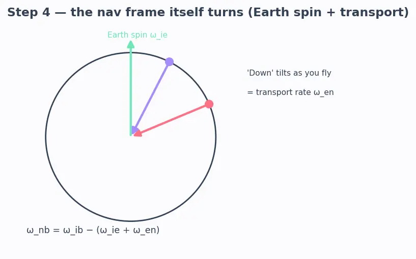 Figure — Mechanization equations — integrating IMU to get position, velocity, attitude