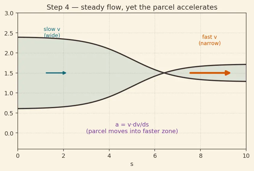 Figure — Bernoulli's equation — derivation from F = ma along streamline