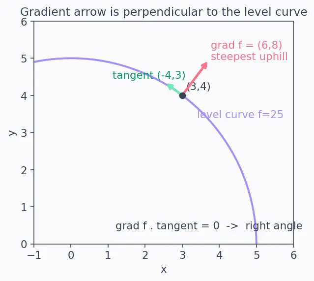Figure — Gradient perpendicular to level curves - surfaces