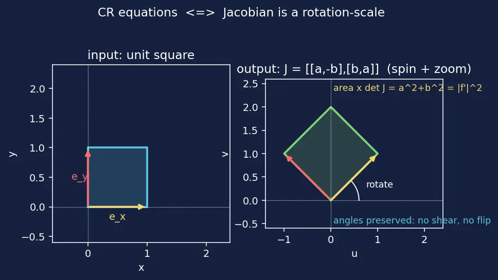 Figure — Complex analysis — analytic functions, Cauchy-Riemann equations