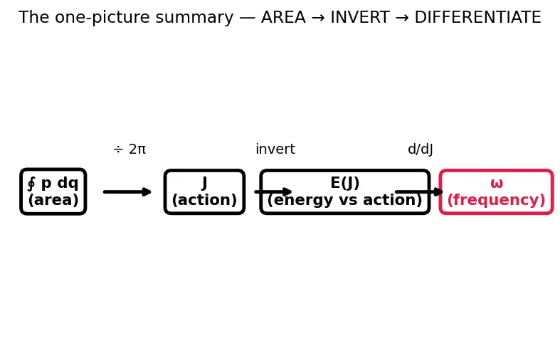 Figure — Action-angle variables — integrable systems
