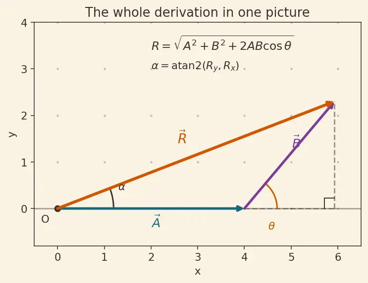 Figure — Vector addition — triangle law, parallelogram law