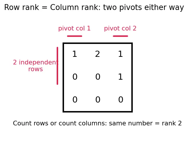 Figure — Rank of a matrix — definition, row rank = column rank theorem