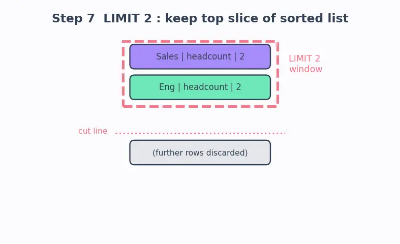 Figure — SQL clauses — WHERE, GROUP BY, HAVING, ORDER BY, LIMIT
