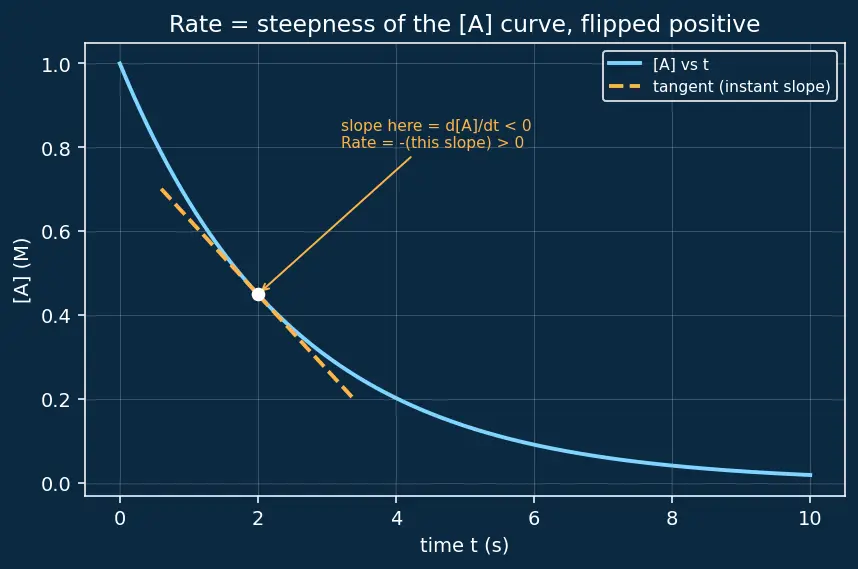 Figure — Pseudo-first-order kinetics