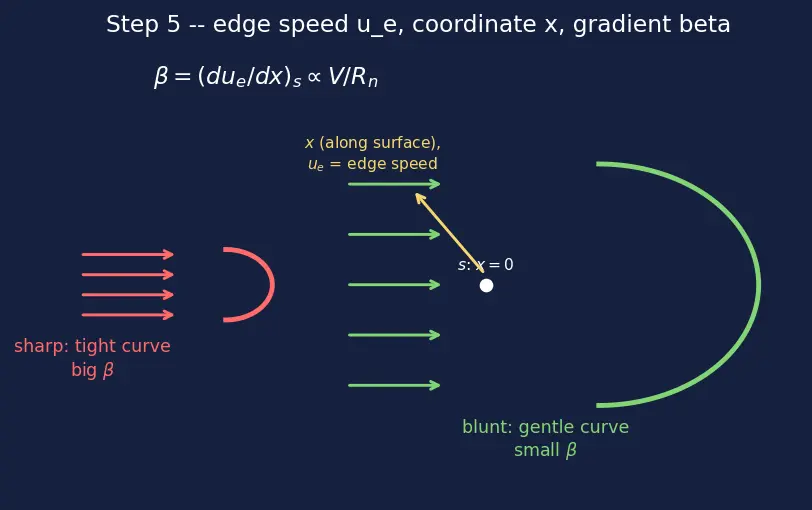 Figure — Aerodynamic heating during reentry — stagnation point heat flux Chapman equation