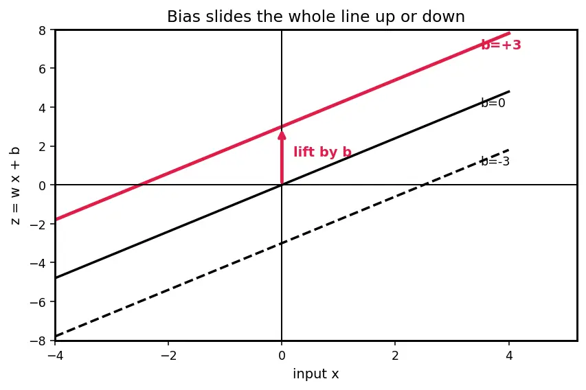 Figure — Bias terms and their role