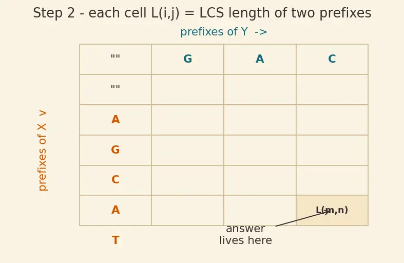 Figure — DP problems — Longest Common Subsequence (LCS)