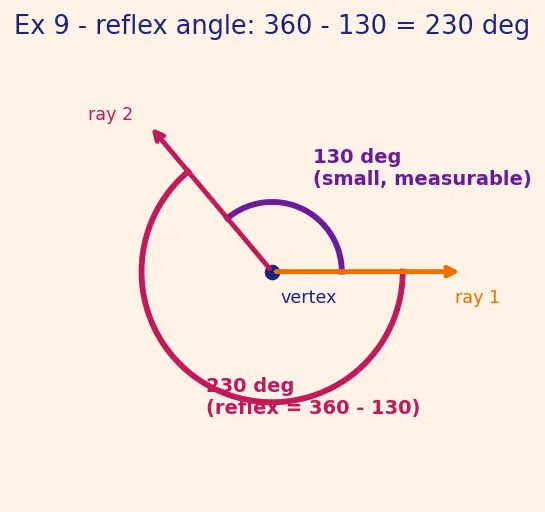 Figure — Angle measurement — protractor use, angle relationships (complementary, supplementary)