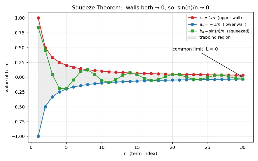 Figure — Squeeze theorem for sequences