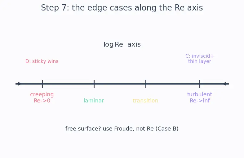Figure — Similarity — geometric, kinematic, dynamic; Reynolds similarity