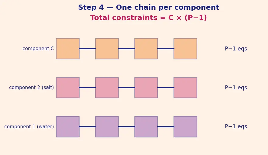 Figure — Phase rule — Gibbs phase rule