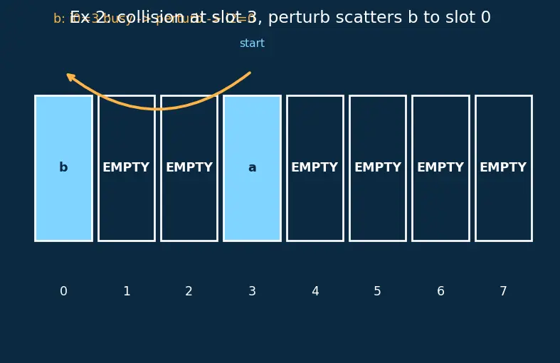 Figure — Python dict and set internals