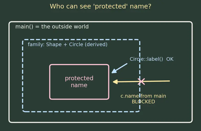 Figure — Classes — member functions, access specifiers (public, private, protected)
