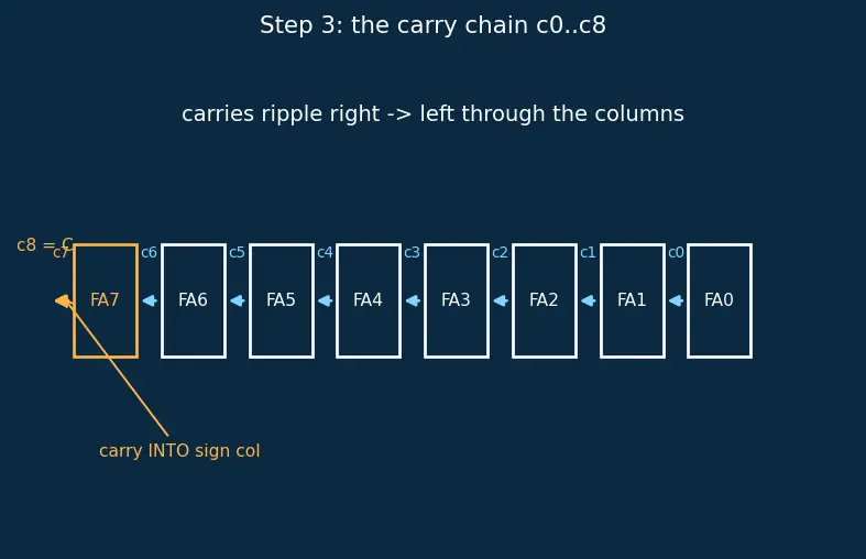 Figure — ALU — operations, flags (zero, carry, overflow, negative)