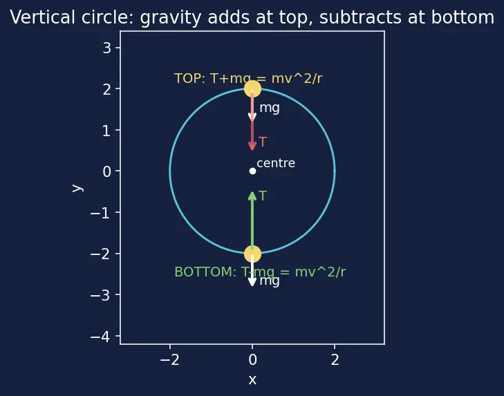 Figure — Centripetal force — what provides it in various situations