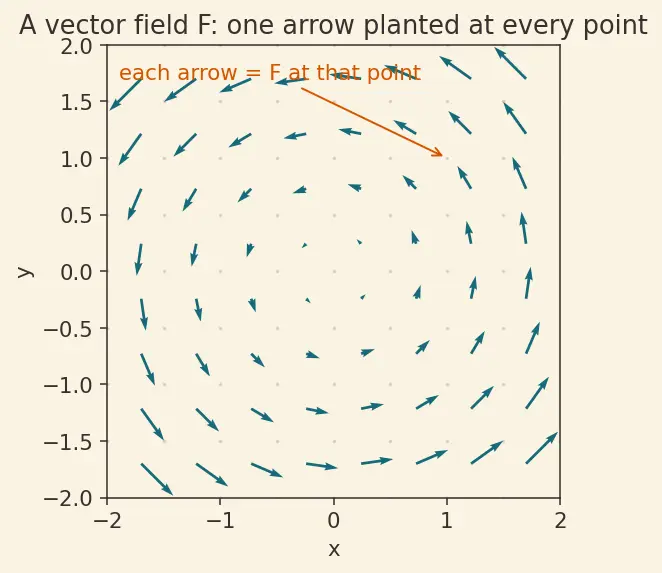 Figure — Stokes' theorem — statement, curl-circulation connection
