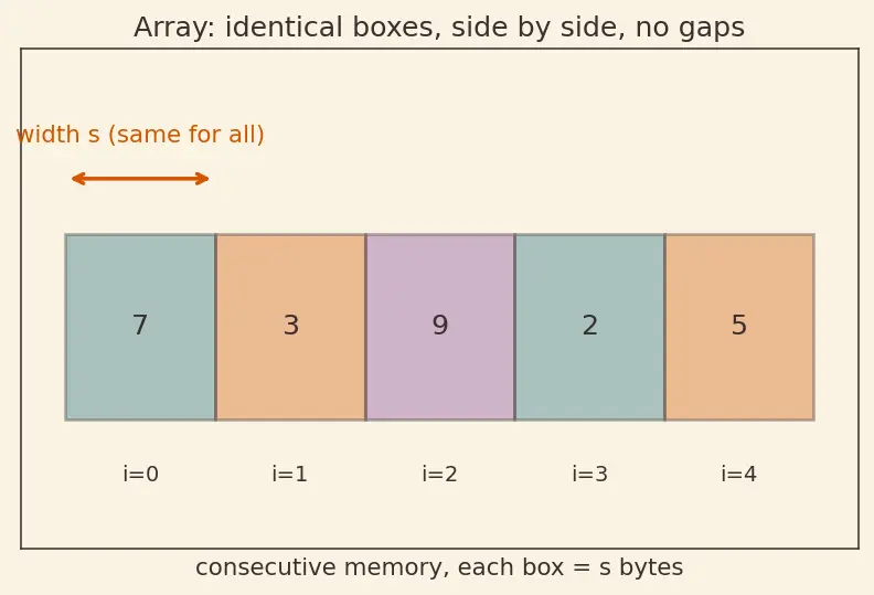 Figure — Array — static, dynamic; cache locality; amortized O(1) append