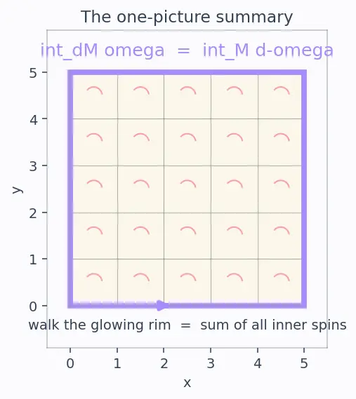 Figure — Unification — all three theorems as generalized Stokes
