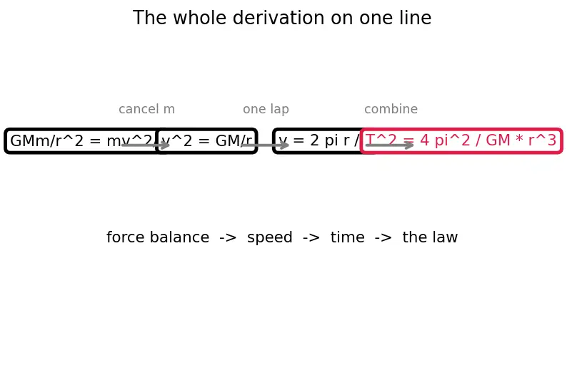 Figure — Kepler's third law — T² ∝ a³ — derivation