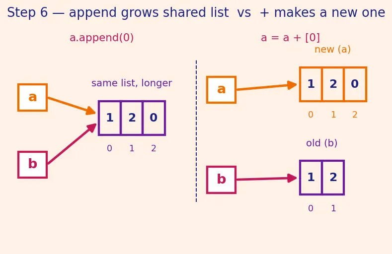 Figure — Lists — creation, indexing, slicing, mutability