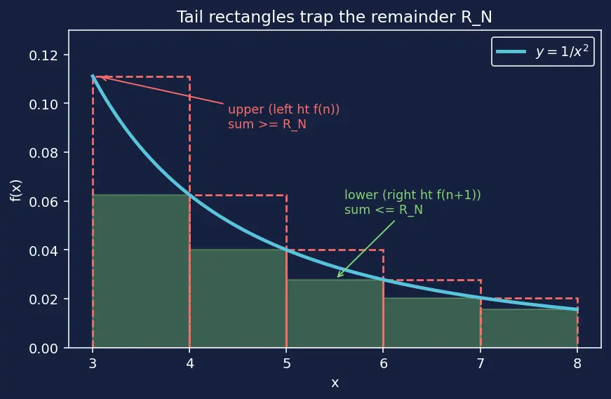Figure — Integral test — proof, p-series