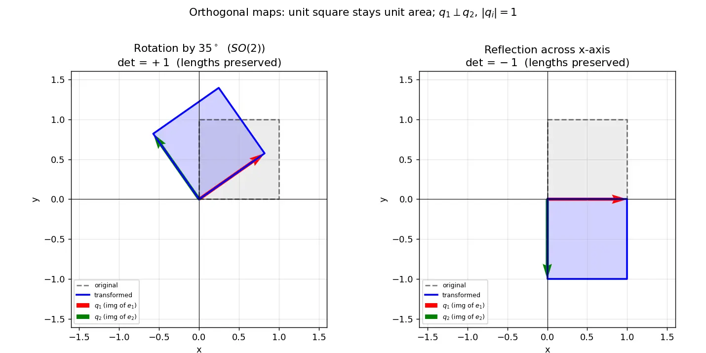 Figure — Orthogonal matrices — properties, det = ±1