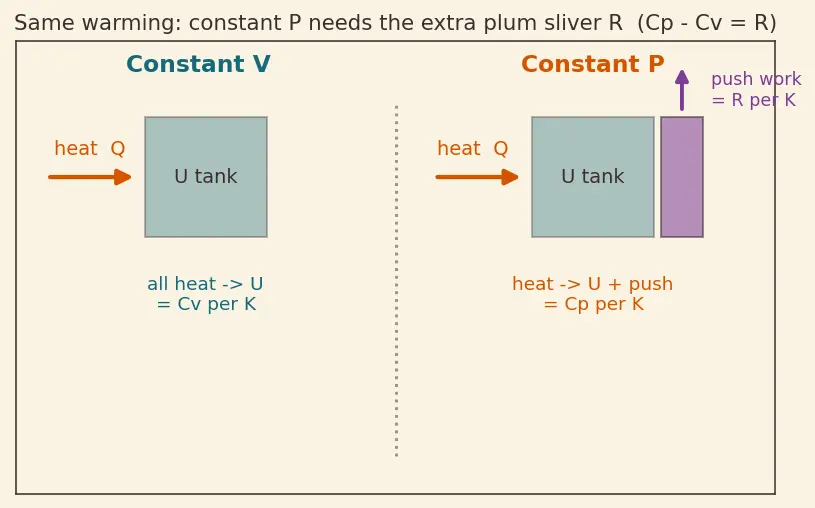 Figure — Heat capacities Cp, Cv; relationship Cp − Cv = nR (ideal gas)