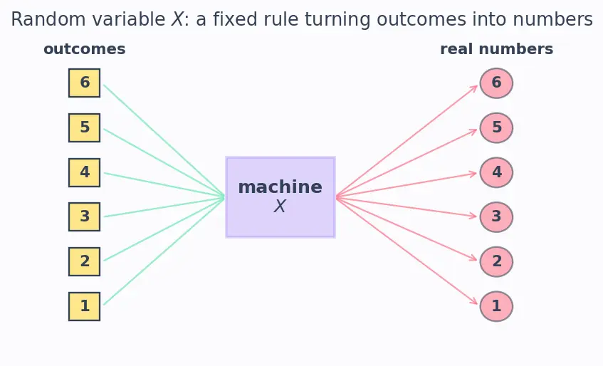 Figure — Random variables (discrete and continuous)