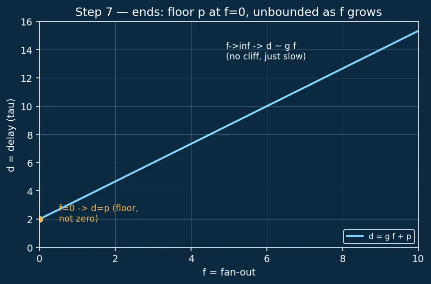 Figure — Fan-in and fan-out limits