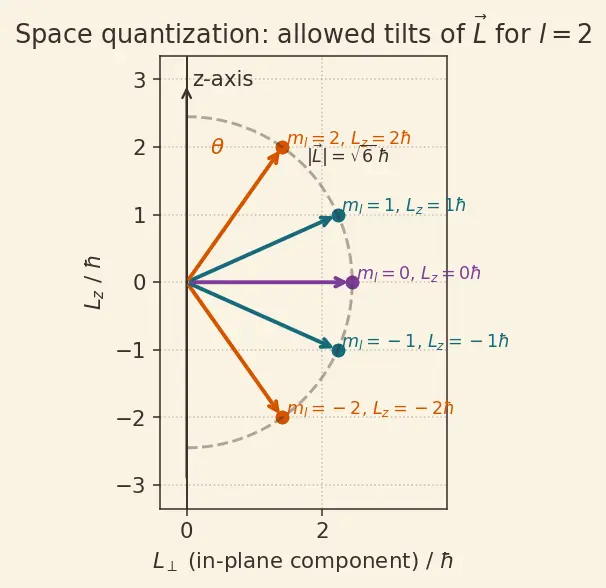 Figure — Quantum numbers n, l, mₗ, mₛ