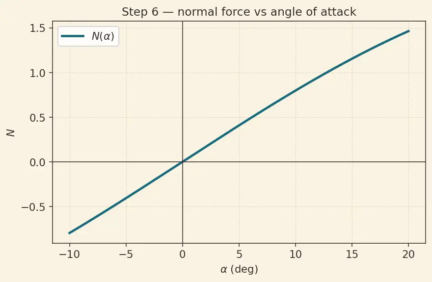 Figure — Forces on a rocket in flight — thrust, aerodynamic (normal, axial), gravity