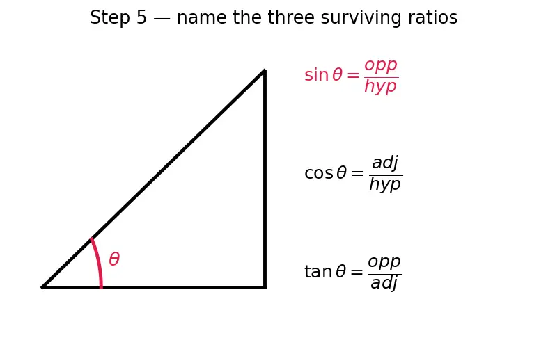 Figure — SOH-CAH-TOA mnemonic