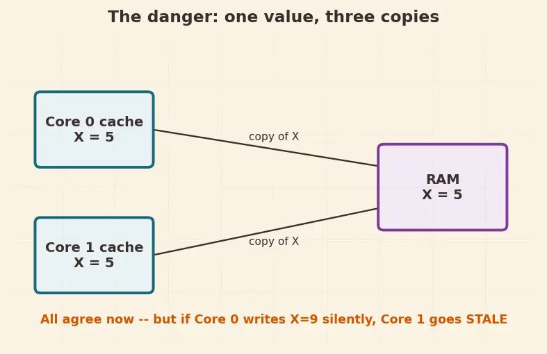 Figure — MESI - MOESI coherence protocols