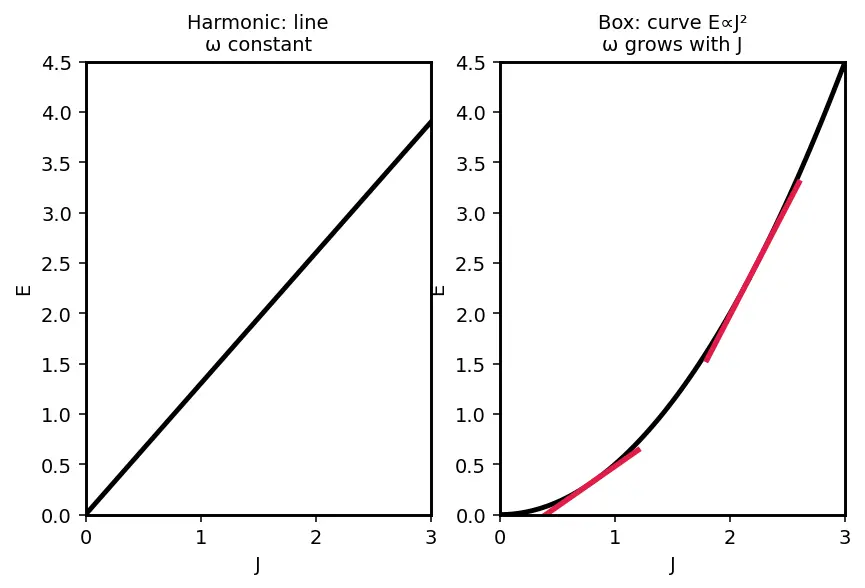Figure — Action-angle variables — integrable systems