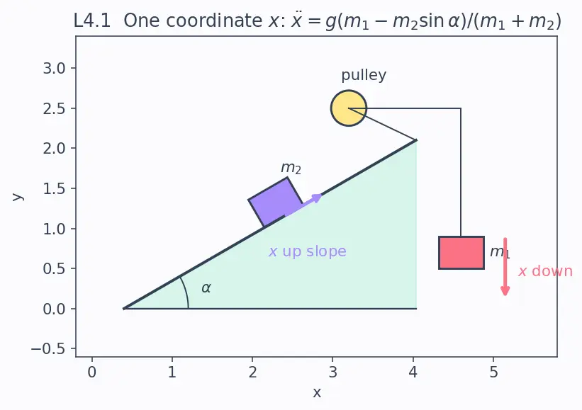 Figure — Generalized momenta and generalized forces