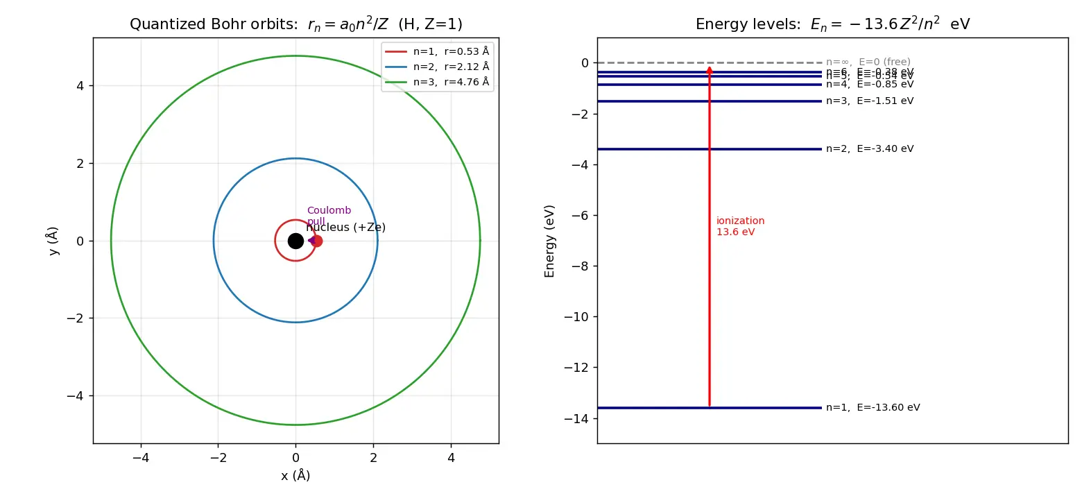 Figure — Derivation of Bohr's radii and energies from electrostatics + quantization