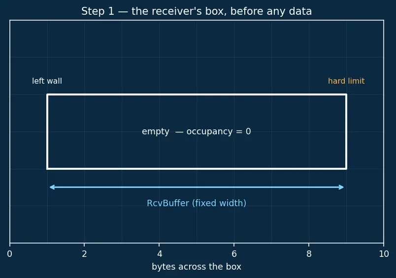 Figure — TCP flow control — sliding window, receive buffer
