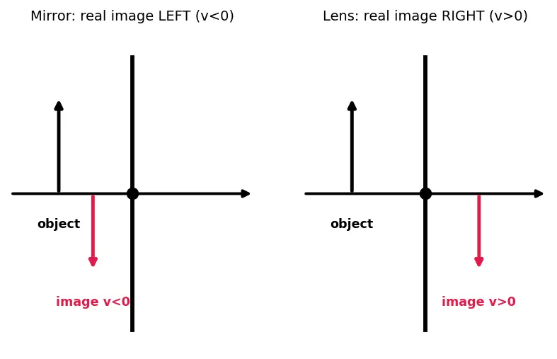 Figure — Sign convention for mirrors and lenses