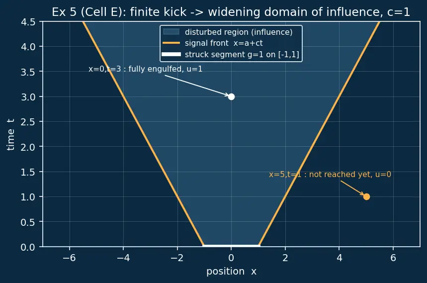 Figure — Solving wave equation — D'Alembert's solution