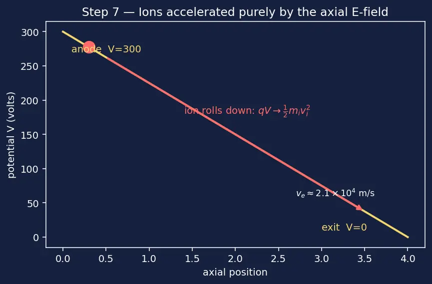 Figure — Hall-effect thruster — cross-field discharge, annular channel