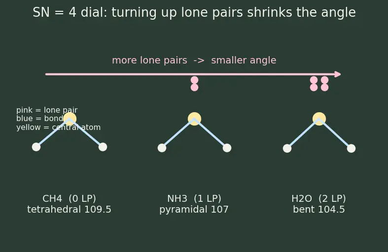 Figure — Effect of lone pairs on geometry (e.g. H₂O bent, NH₃ pyramidal)