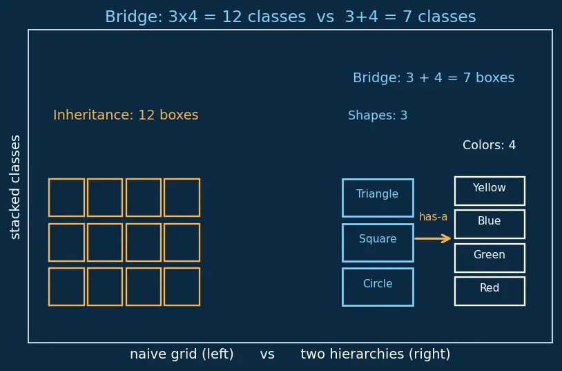 Figure — Design Patterns — Structural -  Adapter, Bridge, Composite, Decorator, Facade, Flyweight, Proxy