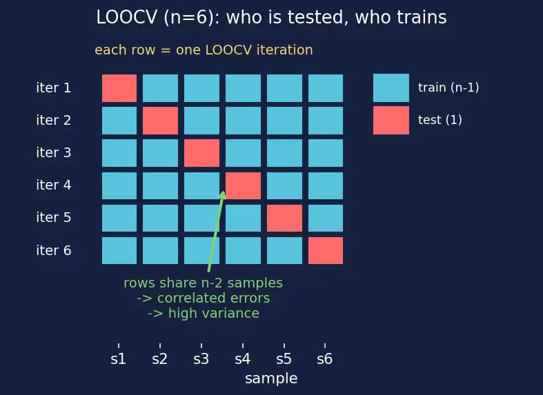 Figure — Stratified and leave-one-out cross-validation