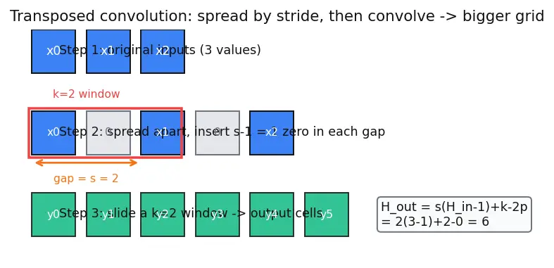Figure — Semantic segmentation (U-Net, FCN)