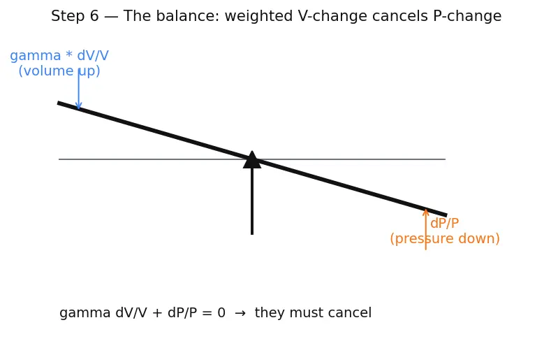 Figure — Thermodynamic processes — isothermal (T const), isochoric (V const), isobaric (P const), adiabatic (Q = 0)