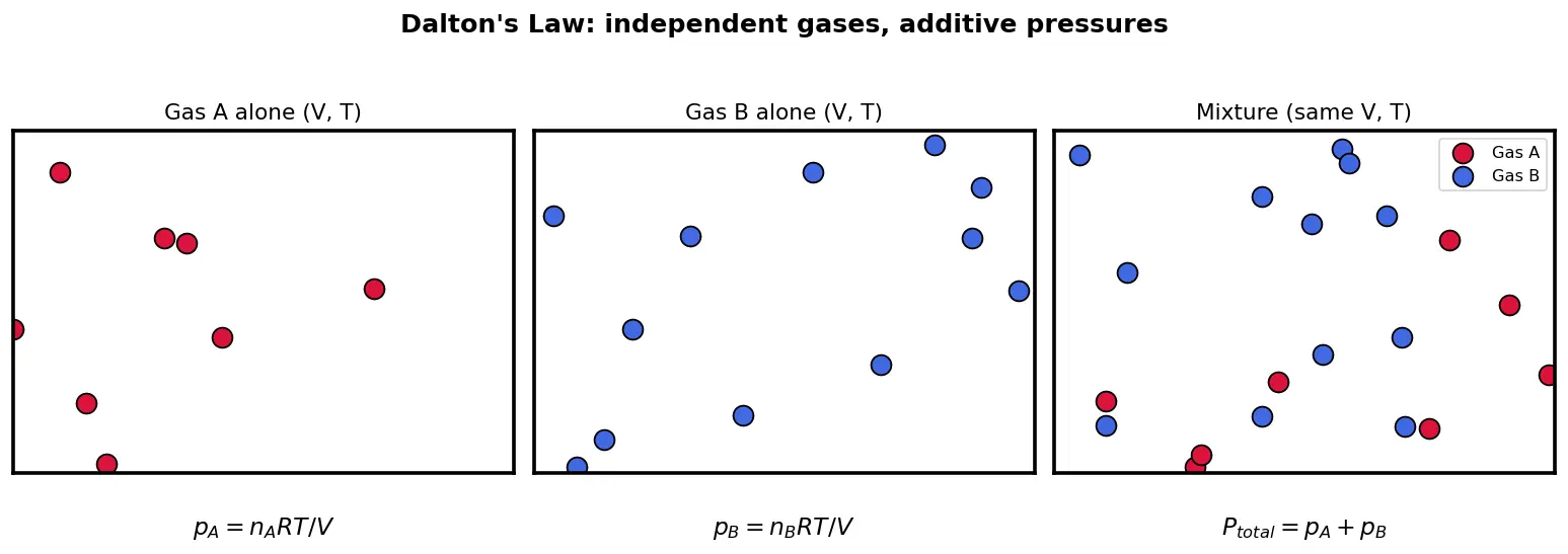 Figure — Dalton's law of partial pressures